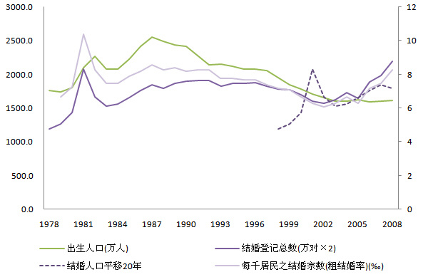 结婚人口