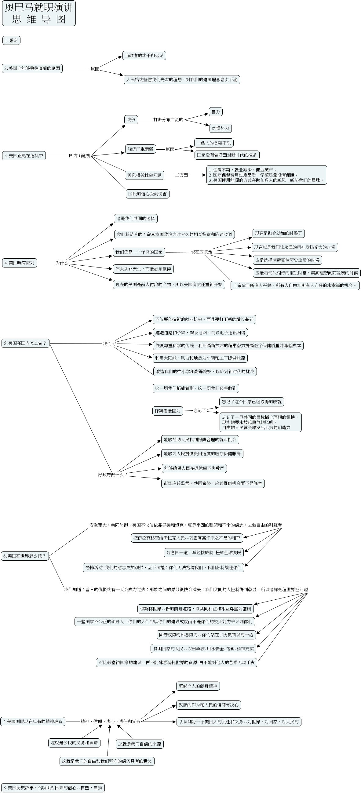 奥巴马就职演讲思维导图
