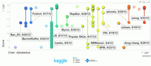 kaggle WaterGunRaceChart