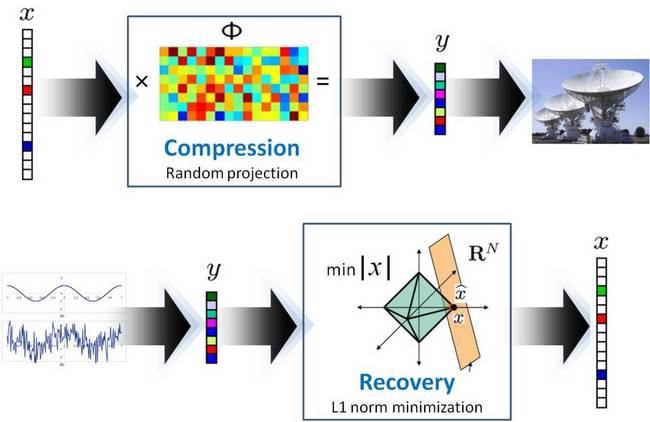 compressed sensing